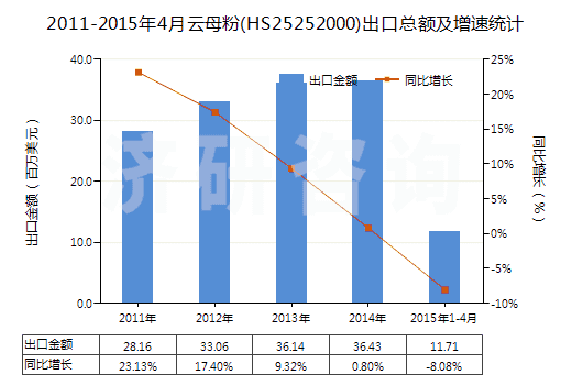 2011-2015年4月云母粉(HS25252000)出口總額及增速統(tǒng)計 2011-2015年4月云母粉(HS25252000)出口總額及增速統(tǒng)計